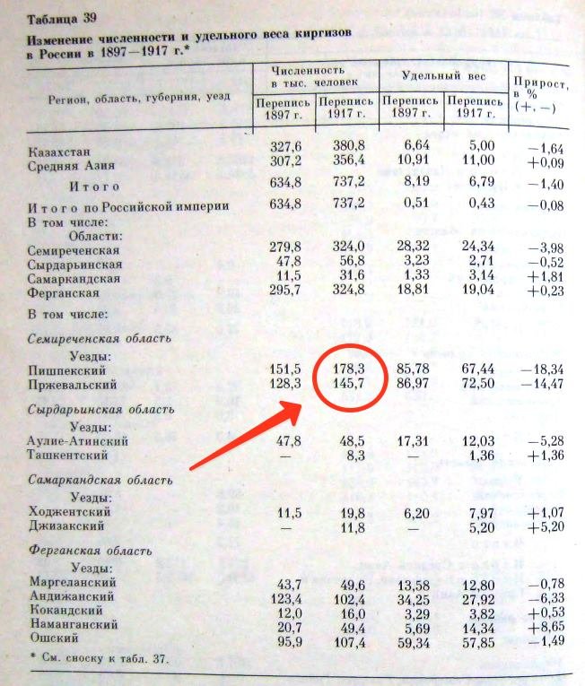 Удельный вес кыргызов до 1917 г