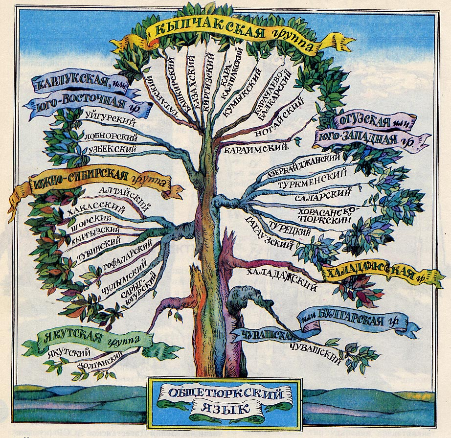 Чувашский язык группа языков. Генеалогическое Древо тюркских языков. Древа тюрков родословного дерева. Языковое Древо тюркские языки. Тюркские языки дерево.